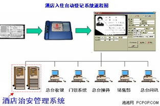 旅館業(yè)治安管理信息系統(tǒng)的集成服務