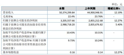 申立股份2019年凈利潤增長12.27%，信息系統(tǒng)集成及服務收入表現(xiàn)突出