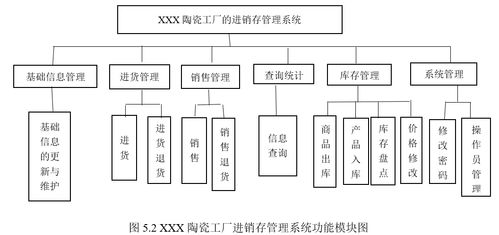 基于Java的陶瓷工廠進銷存管理系統的設計與實現 信息系統集成服務視角